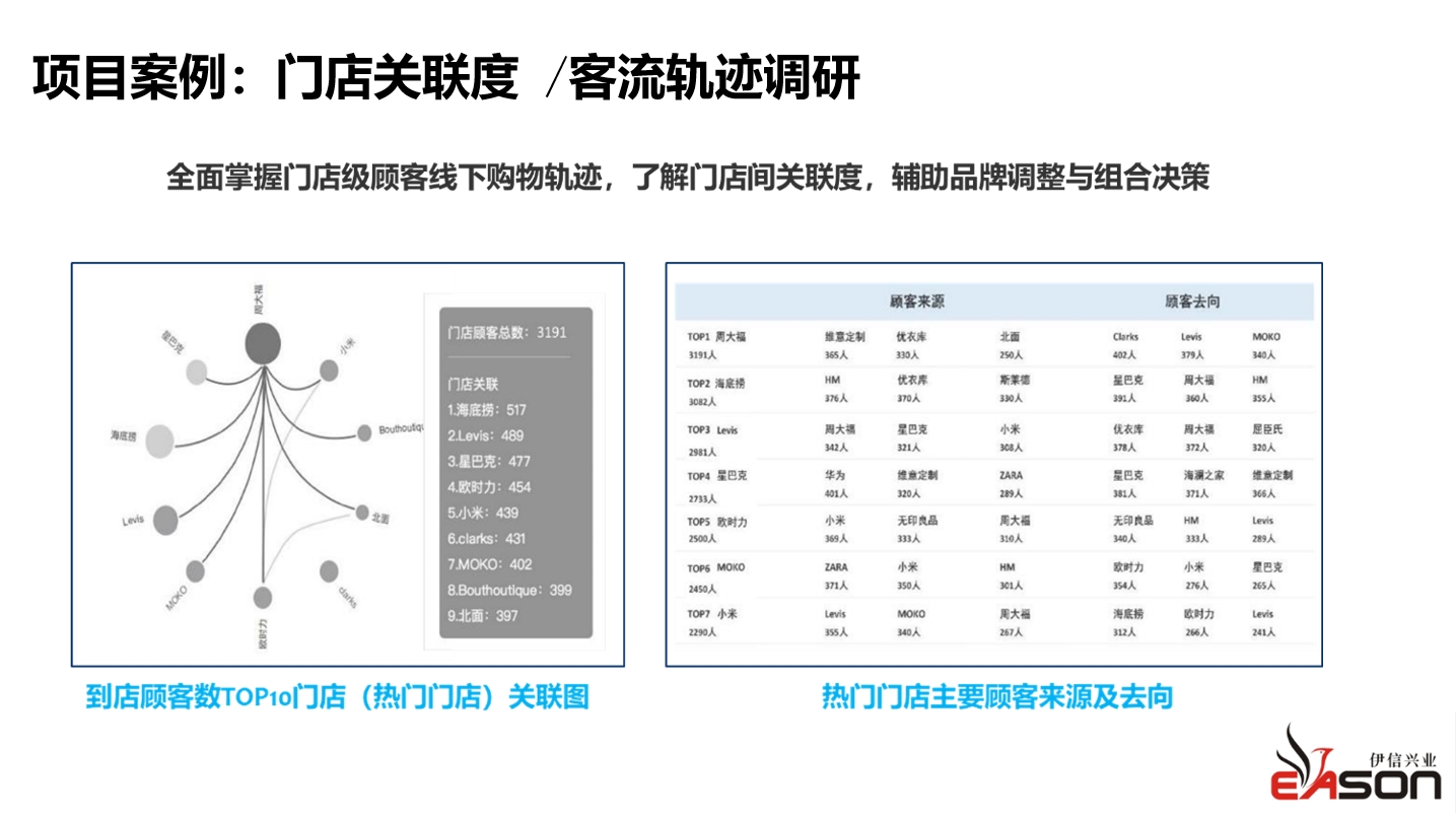 項目案例：門(mén)店(diàn)關聯度          客流軌迹